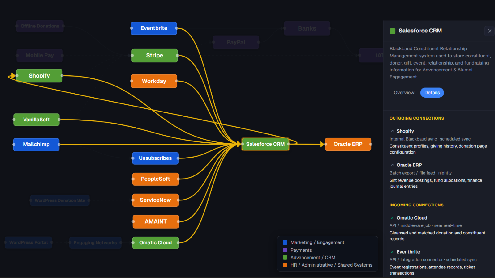 System Viewer app screenshot showing an interactive organizational flowchart